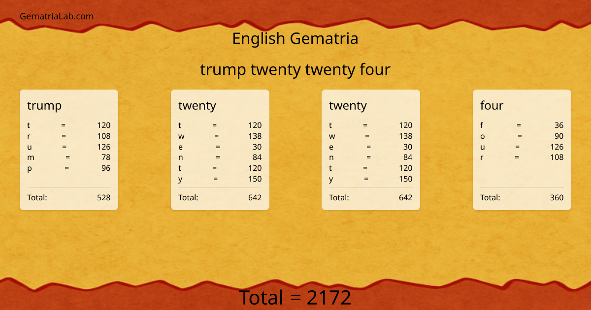 trump twenty twenty four in english Gematria